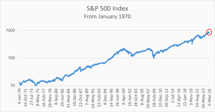 S&P500 Jan 1970