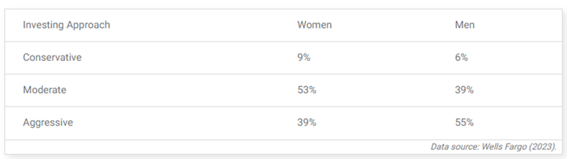 Investment approach women vs men