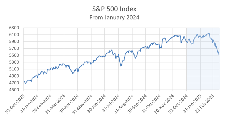 S&P 500 Index Jan 2024