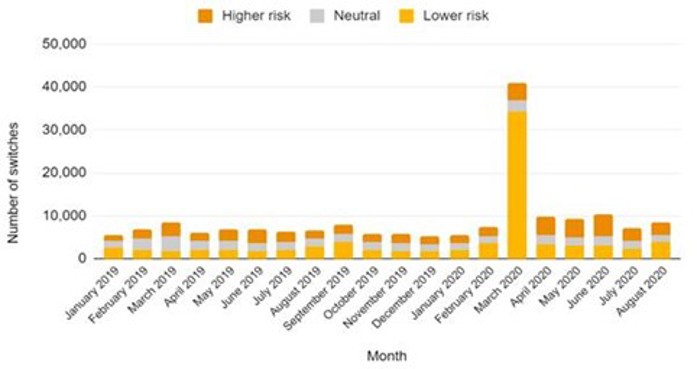 KiwiSaver switches between 2019 and 2020